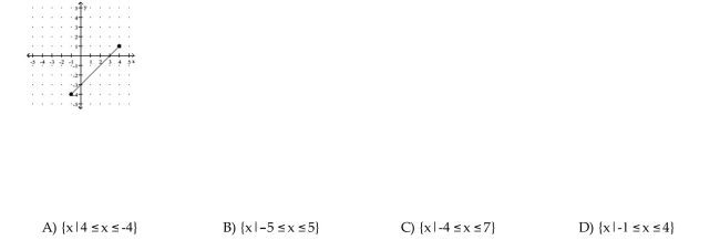 Determine whether the graph is the graph of a function. Find the domain.