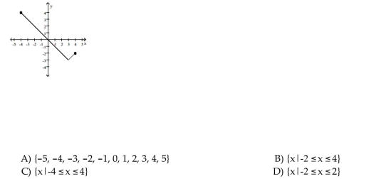 Determine whether the graph is the graph of a function. Find the domain.