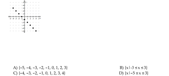Determine whether the graph is the graph of a function. Find the range.