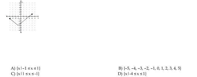 Determine whether the graph is the graph of a function. Find the range.