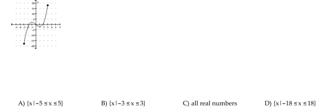 Determine whether the graph is the graph of a function. Find the domain.