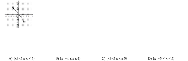 Determine whether the graph is the graph of a function. Find the domain.
