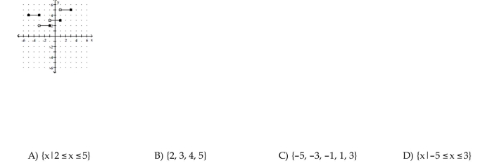 For the function represented in the graph, determine the domain or range, as requested. Find the range.