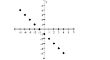 The graph of a function f is provided. Determine the requested function value. -f(-2)    A) -1 B) -3 C) 1 D) 3