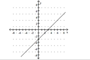 The graph of a function f is provided. Determine the requested function value. -f(-1)    A) 2 B) -1 C) 4 D) -4