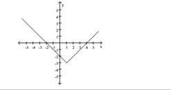 A function f is depicted in the graph. Find any input values that produce the indicated output. -f(x) = -1   A) -1, 3 B) -1 C) 1, -3 D) -3, 5