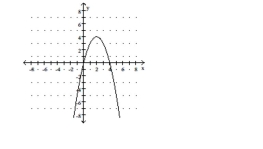 A function f is depicted in the graph. Find any input values that produce the indicated output. -f(x) = 3   A) 0, 4 B) 3, 1 C) 3 D) 1