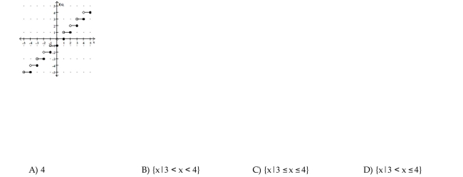 A function f is depicted in the graph. Find any input values that produce the indicated output. f(x)= 3