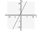  Find the slope of the line. -   A)   \frac { 1 } { 2 }  B)  2 C)   - \frac { 1 } { 2 }  D)   - 2