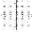 Graph using the slope and the y-intercept. -8 · f(x) = 12x - 28    A)    B)    C)    D)     