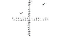 Find the coordinates of the labeled points. -  A) A(6, 28) ; B(2, -4)  B) A(6, 6) ; B(2, -4)  C) A(6, 2) ; B(6, 2)  D) A(6, 6) ; B(-4, 2) 