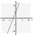 Find the coordinates of the y-intercept for the given equation. -  A) (0, 5) , (-2, 0)  B) (0, -2) , (5, 0)  C) (0, 0) , (-2, 5)  D) (5, -2) , (0, 0) 