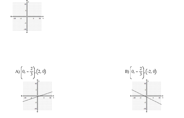 Find the x- and y-intercepts for the equation. Then graph the equation. 15y - 5x = -10
