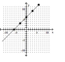 Find the slope of the line. -  A) 6 B) -6 C) 1 D) -1