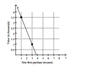 Solve the problem. -The value of a particular computer system is represented in the following graph. Find the rate of change of the value of the computer system with respect to time, in dollars per year.   A) -$250 per year B) -$500 per year C) -$1250 per year D) -$750 per year