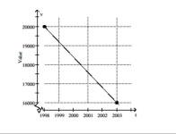 Solve the problem. -The value of a particular car is represented in the following graph. Find the rate of change of the value of the car with respect to time, in dollars per year.   A) -$600 per year B) -$700 per year C) -$850 per year D) -$800 per year