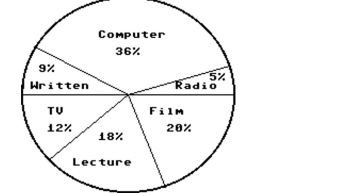 Answer the question. -In a school survey, students showed these preferences for instructional materials. Answer the question.   About how many students would you expect to prefer computers in a school of 500 students? A) About 90 students B) About 100 students C) About 36 students D) About 180 students
