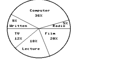 Answer the question. -In a school survey, students showed these preferences for instructional materials. Answer the question.   About how many students would you expect to prefer written materials in a school of 500 students? A) About 45 students B) About 9 students C) About 180 students D) About 90 students