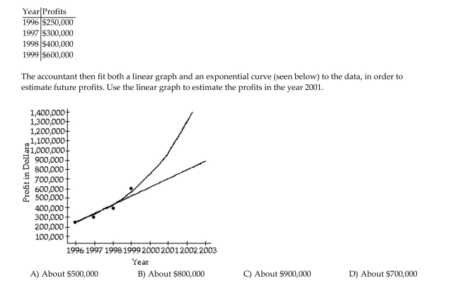 Solve the problem. An accountant tabulated a firm's profits for four recent years in the following table: