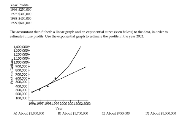 Solve the problem. An accountant tabulated a firm's profits for four recent years in the following table: