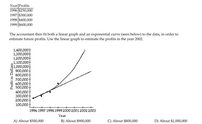 Solve the problem. An accountant tabulated a firm's profits for four recent years in the following table: