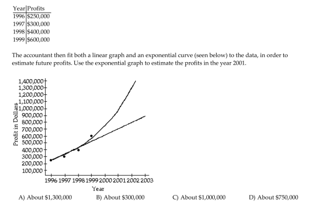 Solve the problem. An accountant tabulated a firm's profits for four recent years in the following table: