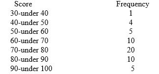 An instructor made a frequency table of the scores his students got on a test   The midpoint of the last class interval is _________. A)  90 B)  5 C)  95 D)  100 E)  50