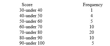 An instructor made a frequency table of the scores his students got on a test   Approximately what percent of students got more than 70? A)  36 B)  20 C)  50 D)  10 E)  64