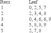 Consider the following stem and leaf plot:   Suppose that a frequency distribution was developed from this,and there were 5 classes (10-under 20,20-under 30,etc.) . What was the lowest number in the data set? A)  0 B)  10 C)  7 D)  2 E)  1