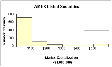 The staff of Ms.Tamara Hill,VP of Technical Analysis at Blue Sky Brokerage,prepared a frequency histogram of market capitalization of the 937 corporations listed on the American Stock Exchange in January 2013.   Approximately ________ corporations had capitalizations of $200,000,000 or less. A)  50 B)  100 C)  700 D)  800 E)  900