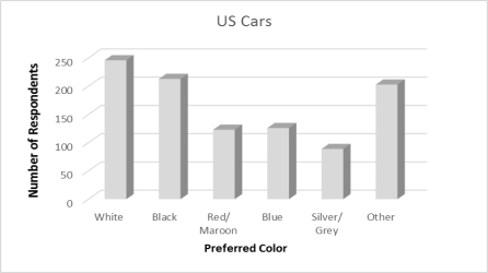 A recent survey of U.S.automobile owners showed the following preferences for exterior automobile colors:   What are the top two color preferences for automobiles? A) White and Black B) White and Red/ Maroon C) White and Blue D) White and Silver/Grey E) White and Other