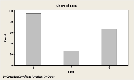 The following is a bar chart of the self-reported race for 189 pregnant women.   Approximately _____ percent of pregnant women are African-American A)  20 B)  14 C)  5 D)  35 E)  50