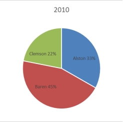 The 2010 and 2012 market share data of the three competitors (Alston,Baren,and Clemson) in an oligopolistic industry are presented in the following pie charts.     Which of the following is true? A)  Only Baren share. B)  Only Clemson lost market share. C)  Alston lost market share. D)  Baren lost market share. E)  All companies lost market share