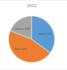 The 2010 and 2012 market share data of the three competitors (Alston,Baren,and Clemson) in an oligopolistic industry are presented in the following pie charts.     Which of the following is true? A)  Only Baren share. B)  Only Clemson lost market share. C)  Alston lost market share. D)  Baren lost market share. E)  All companies lost market share