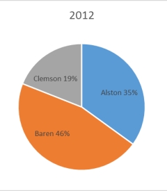 The 2010 and 2012 market share data of the three competitors (Alston,Baren,and Clemson) in an oligopolistic industry are presented in the following pie charts. Total sales for this industry were $1.5 billion in 2010 and $1.8 billion in 2012.Clemson's sales in 2010 were ___________.     A)  $342 million B)  $630 million C)  $675 million D)  $828 million E)  $928 million