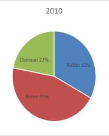 The 2010 and 2012 market share data of the three competitors (Alston,Baren,and Clemson) in an oligopolistic industry are presented in the following pie charts. Total sales for this industry were $1.5 billion in 2010 and $1.8 billion in 2012.Baren's sales in 2010 were ___________.     A)  $342 million B)  $630 million C)  $675 million D)  $828 million E)  $928 million