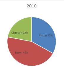 The 2010 and 2012 market share data of the three competitors (Alston,Baren,and Clemson) in an oligopolistic industry are presented in the following pie charts.     Which of the following may be a false statement? A)  Sales revenues declined at Clemson. B)  Only Clemson lost market share. C)  Alston gained market share. D)  Baren gained market share. E)  Both Alston and Baren gained market share