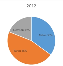 The 2010 and 2012 market share data of the three competitors (Alston,Baren,and Clemson) in an oligopolistic industry are presented in the following pie charts.     Which of the following may be a false statement? A)  Sales revenues declined at Clemson. B)  Only Clemson lost market share. C)  Alston gained market share. D)  Baren gained market share. E)  Both Alston and Baren gained market share