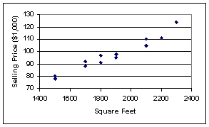 The following graphic of residential housing data (selling price and size in square feet) is a _____________.   A)  scatter plot B)  Pareto chart C)  pie chart D)  cumulative histogram E)  cumulative frequency distribuion
