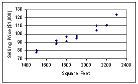 The following graphic of residential housing data (selling price and size in square feet) indicates _____________.   A)  an inverse relation between the two variables B)  no relation between the two variables C)  a direct relation between the two variables D)  a negative exponential relation between the two variables E)  a sinusoidal relationship between the two variables