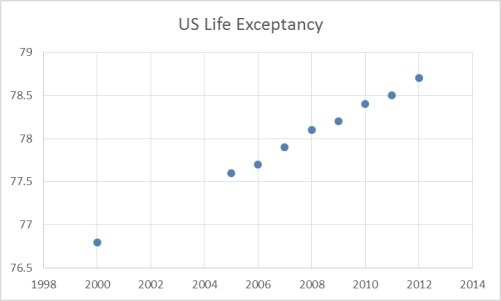 The United Nations Development Programme website provides comparative data by country on key metrics,such metrics as life expectancy over time.The chart below shows data on life expectancy over time in the United States.   Which of the following statements are not true based on the scatterplot of U.S.Life Expectancy over time? A) The life expectancy in the U.S.is increasing over time. B) U.S.citizens lived fewer years in 2010 than they did in in 2008. C) The scatterplot shows an increasing trend in life expectancy in the U.S. D) Based on the scatterplot,one can assume the life expectancy in 2014 will be higher than 78 years. E) All of these statements are true.