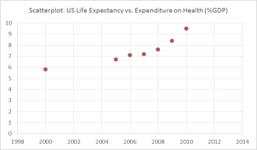 The United Nations Development Programme website provides comparative data by country on key metrics.Two such metrics are life expectancy and expenditures on health as a percent of GDP.The table below shows data on life expectancy and health expenditures in the United States.   Which of the following scatterplots best depicts the relationship between life expectancy and Expenditures on health as a percent of GDP? A)     B)     C)     D)    