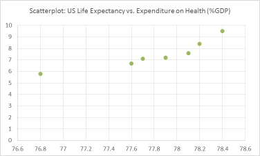 The United Nations Development Programme website provides comparative data by country on key metrics.Two such metrics are life expectancy and expenditures on health as a percent of GDP.The table below shows data on life expectancy and health expenditures in the United States.   Which of the following scatterplots best depicts the relationship between life expectancy and Expenditures on health as a percent of GDP? A)     B)     C)     D)    