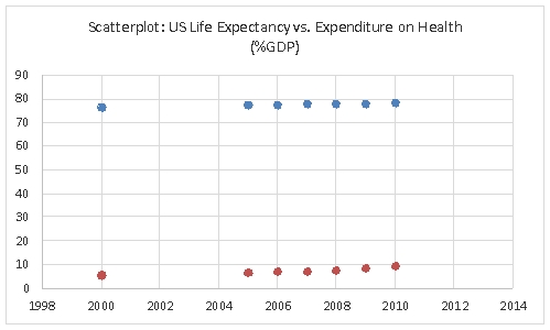 The United Nations Development Programme website provides comparative data by country on key metrics.Two such metrics are life expectancy and expenditures on health as a percent of GDP.The table below shows data on life expectancy and health expenditures in the United States.   Which of the following scatterplots best depicts the relationship between life expectancy and Expenditures on health as a percent of GDP? A)     B)     C)     D)    