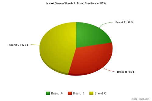 The following pie chart shows the market shares of the three only brands in a market at the end of last year:   If by the end of the current year,brand C increases its market share to 51%,brand B maintains its market share,and total market sales increase by 15%,then this year's sales for brand A will be A)  67 B)  65 C)  55 D)  53 E)  50