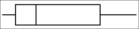 The following box and whisker plot was constructed for the age of accounts receivable.   The box and whisker plot reveals that the accounts receivable ages are _______. A)  skewed to the left B)  skewed to the right C)  not skewed D)  normally distributed E)  symmetrical