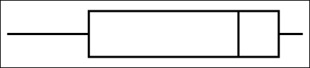 The following box and whisker plot was constructed for the age of accounts receivable.   The box and whisker plot reveals that the accounts receivable ages are _______. A)  skewed to the left B)  skewed to the right C)  not skewed D)  normally distributed E)  symmetrical