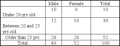 The table below provides summary information about students in a class.The sex of each individual and their age is given.   A student is randomly selected from this group,and it is found that the student is older than 25 years.What is the probability that the student is a male? A)  0.21 B)  0.10 C)  0.50 D)  0.54 E)  0.26