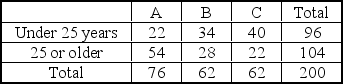 A market research firm is investigating the appeal of three package designs. The table below gives information obtained through a sample of 200 consumers. The three package designs are labeled A,B,and C. The consumers are classified according to age and package design preference.   If one of these consumers is randomly selected and is under 25,what is the probability that the person prefers design A? A)  0.22 B)  0.23 C)  0.29 D)  0.18 E)  0.78