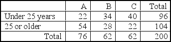 A market research firm is investigating the appeal of three package designs. The table below gives information obtained through a sample of 200 consumers. The three package designs are labeled A,B,and C. The consumers are classified according to age and package design preference.   If one of these consumers is randomly selected and prefers design B,what is the probability that the person is 25 or older? A)  0.28 B)  0.14 C)  0.45 D)  0.27 E)  0.78